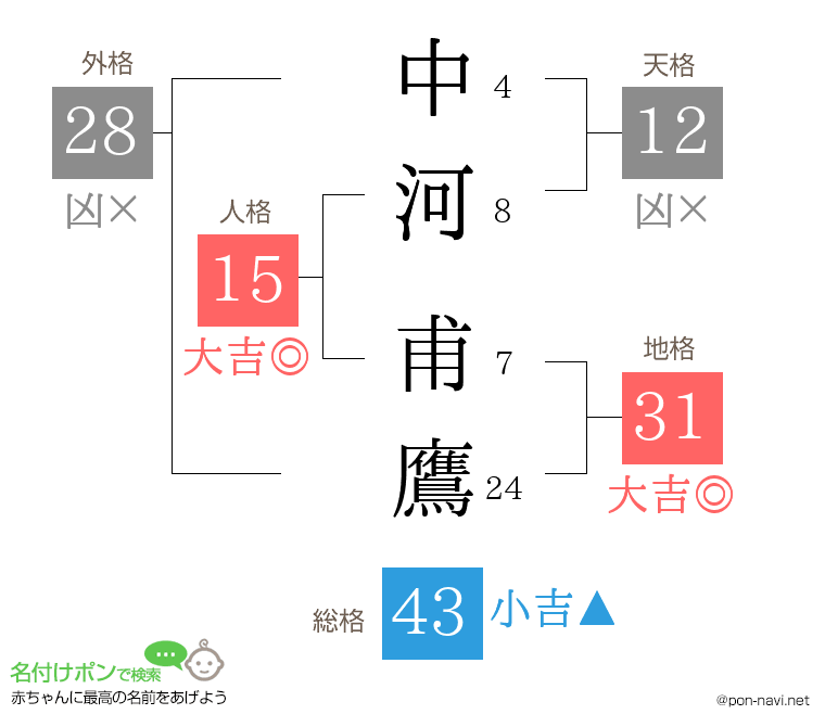 中河 甫鷹さんの姓名判断結果