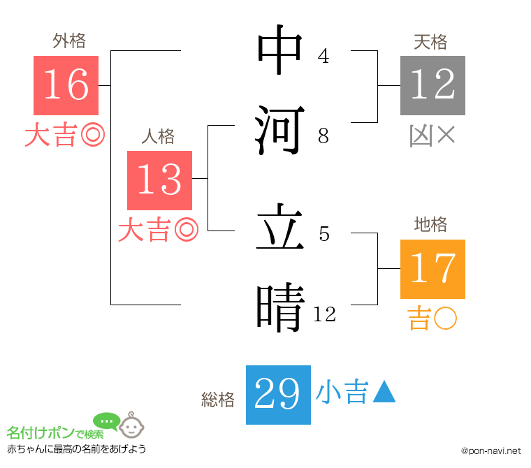 中河 立晴さんの姓名判断結果