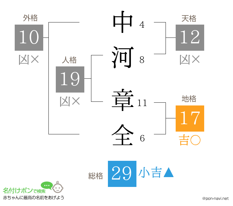 中河 章全さんの姓名判断結果