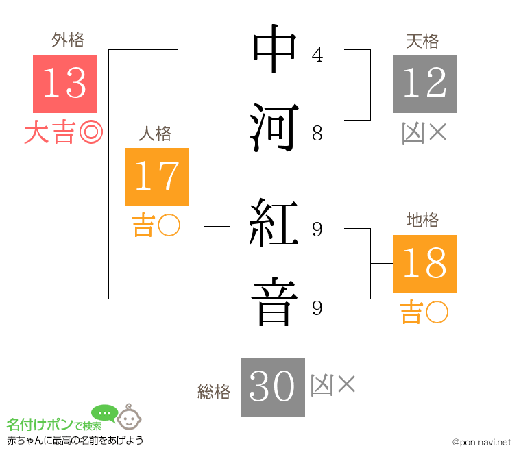 中河 紅音さんの姓名判断結果