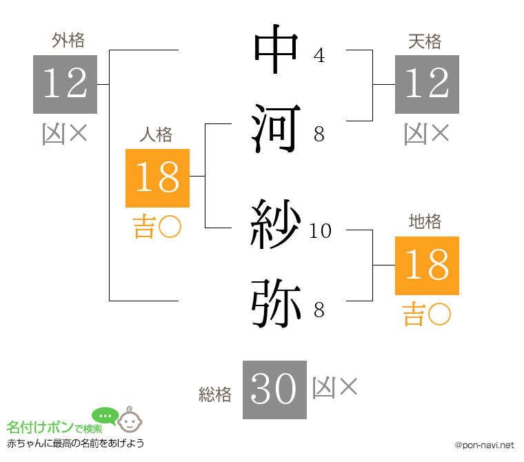 中河 紗弥さんの姓名判断結果