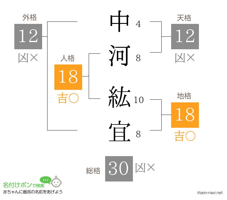 中河 紘宜さんの姓名判断結果