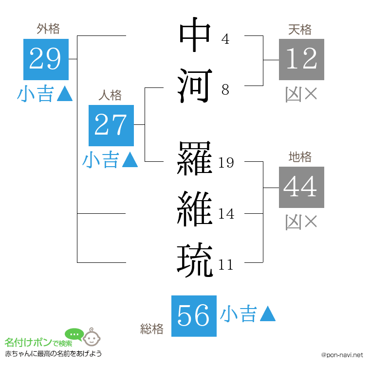 中河 羅維琉さんの姓名判断結果