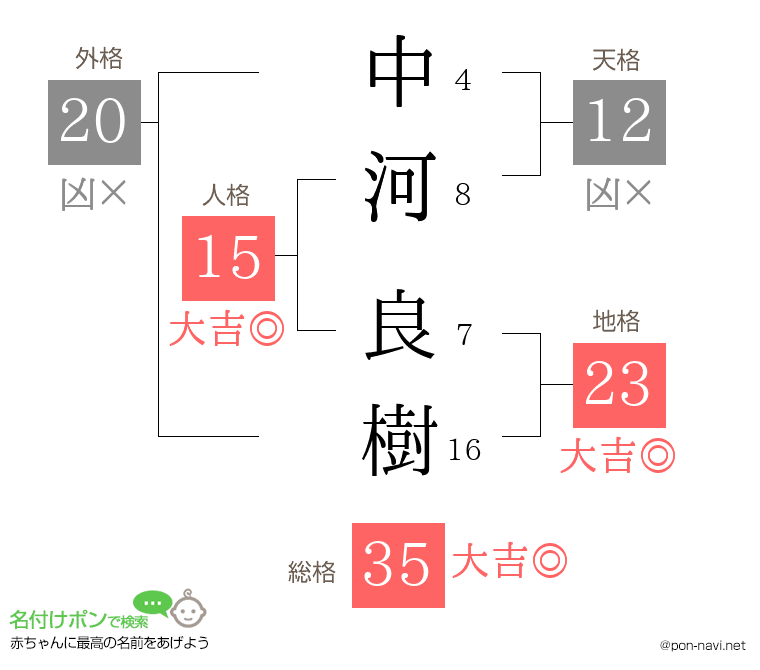 中河 良樹さんの姓名判断結果