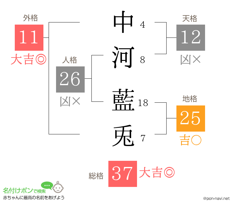 中河 藍兎さんの姓名判断結果