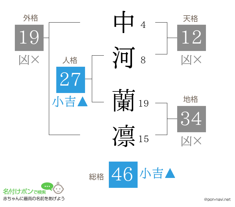 中河 蘭凛さんの姓名判断結果
