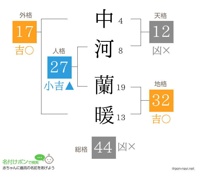 中河 蘭暖さんの姓名判断結果