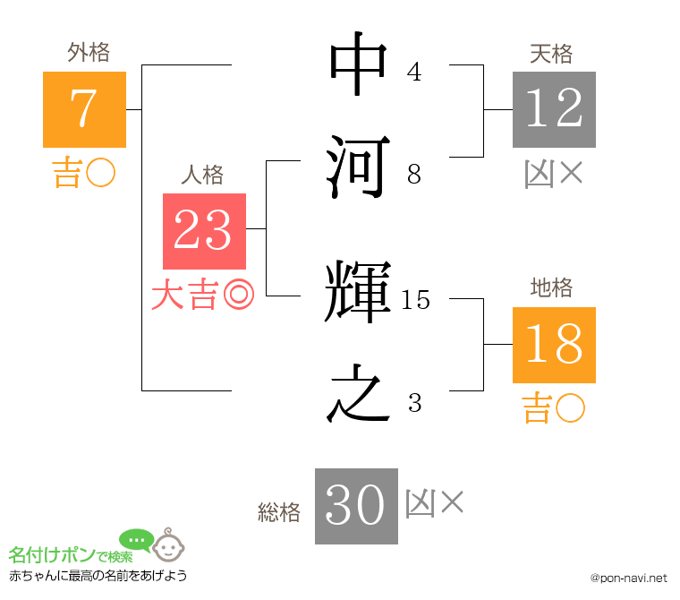 中河 輝之さんの姓名判断結果