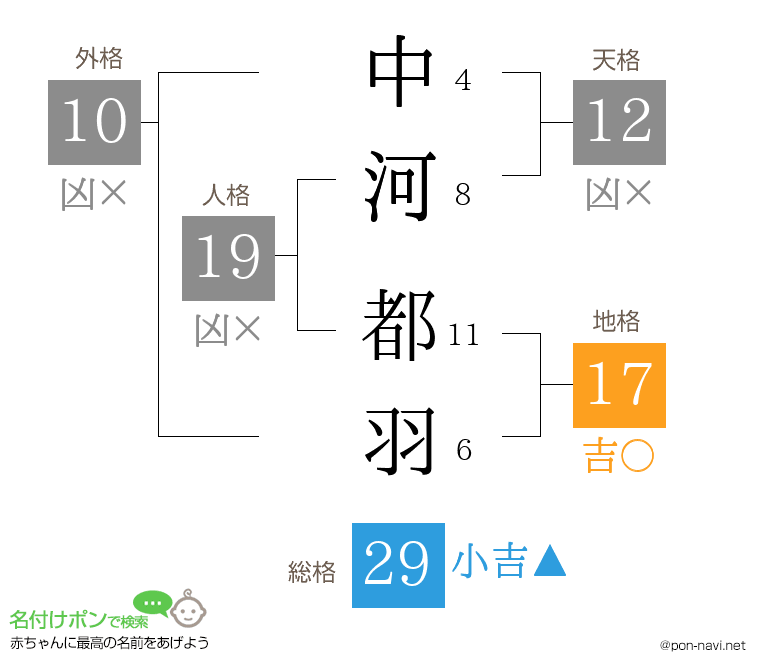 中河 都羽さんの姓名判断結果