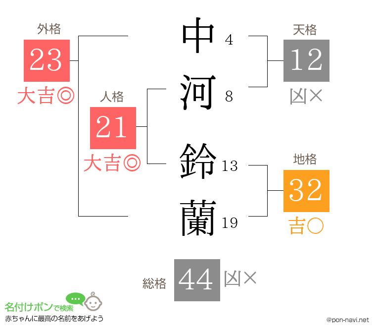 中河 鈴蘭さんの姓名判断結果