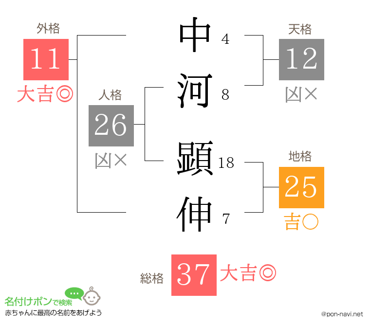中河 顕伸さんの姓名判断結果