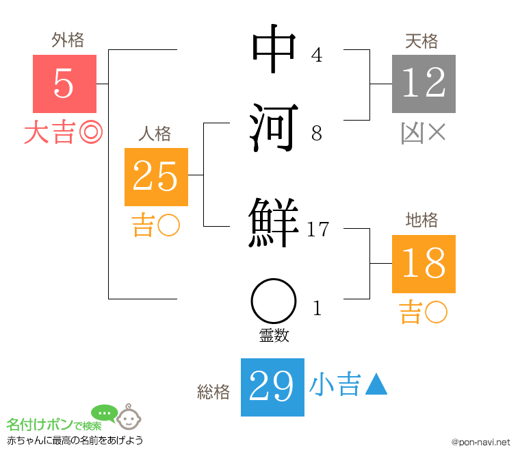 中河 鮮さんの姓名判断結果