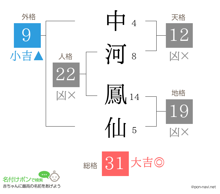 中河 鳳仙さんの姓名判断結果
