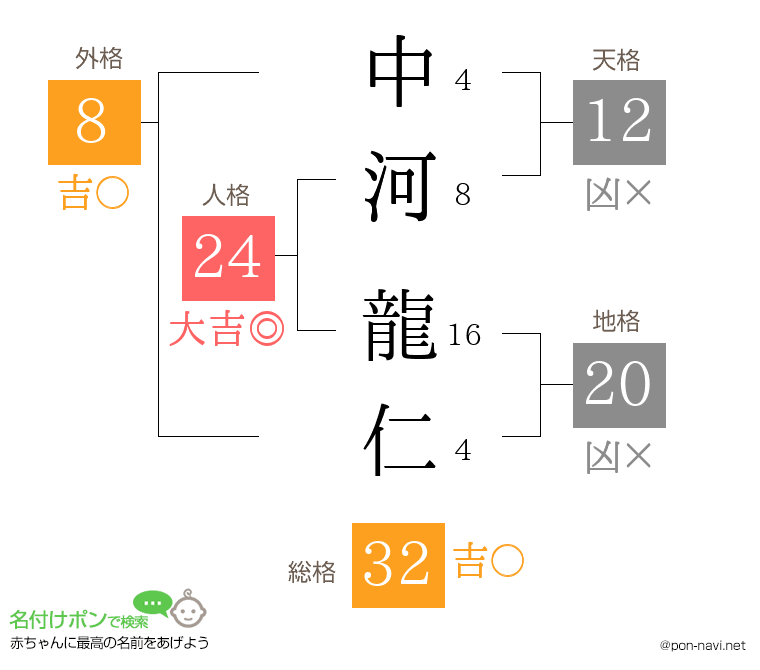 中河 龍仁さんの姓名判断結果