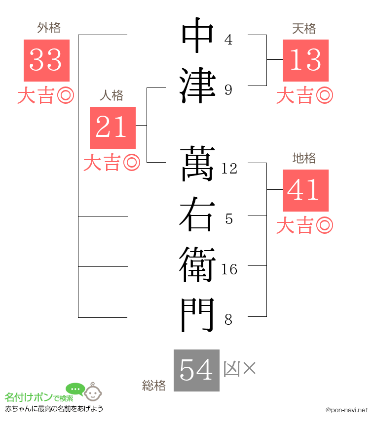 中津 萬右衛門さんの姓名判断結果