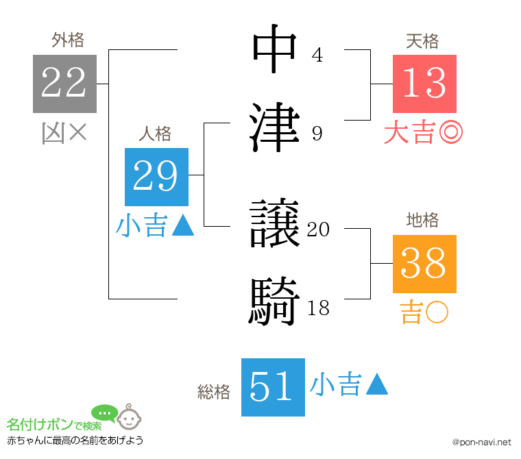 中津 譲騎さんの姓名判断結果