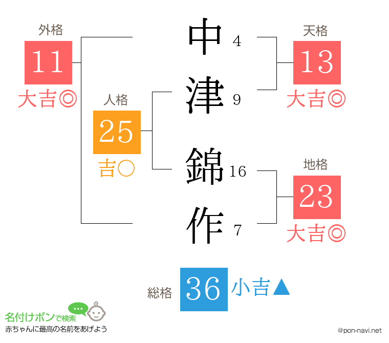 中津 錦作さんの姓名判断結果