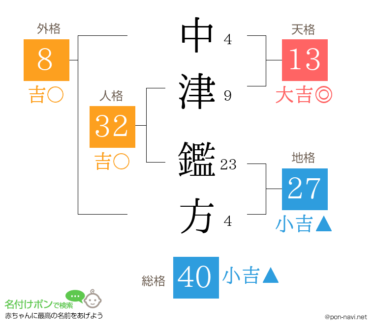 中津 鑑方さんの姓名判断結果