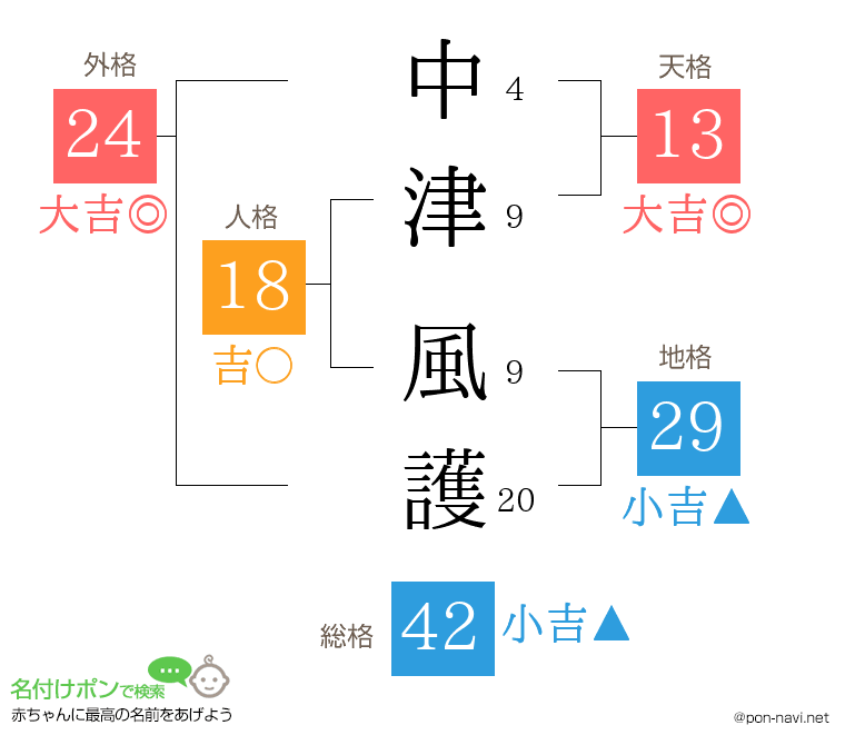 中津 風護さんの姓名判断結果