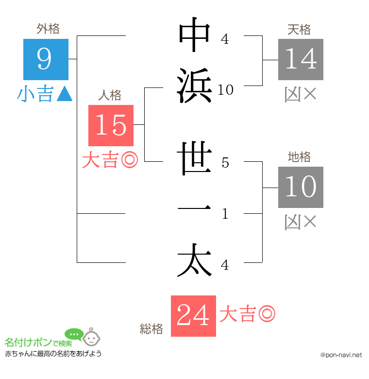 中浜 世一太さんの姓名判断結果