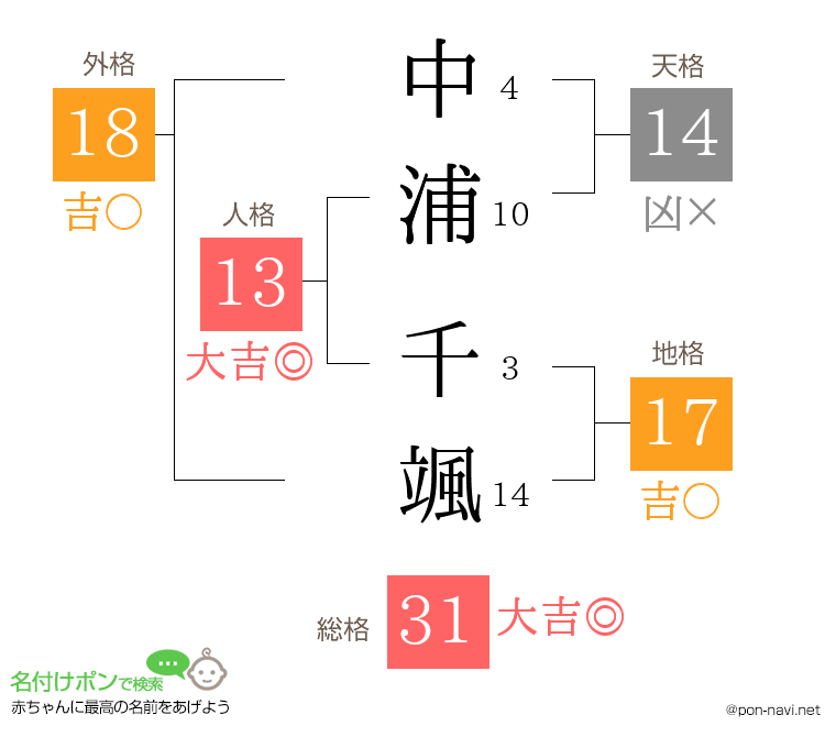 中浦 千颯さんの姓名判断結果