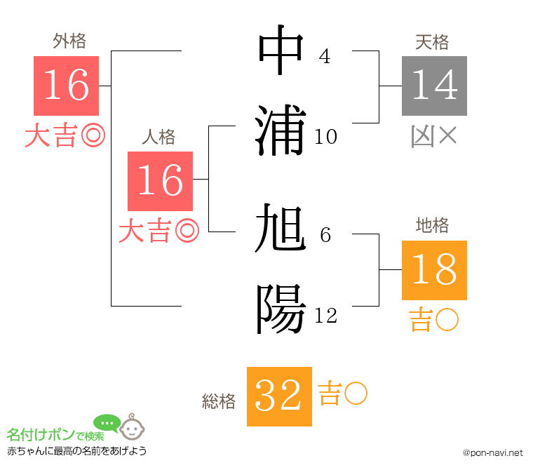 中浦 旭陽さんの姓名判断結果