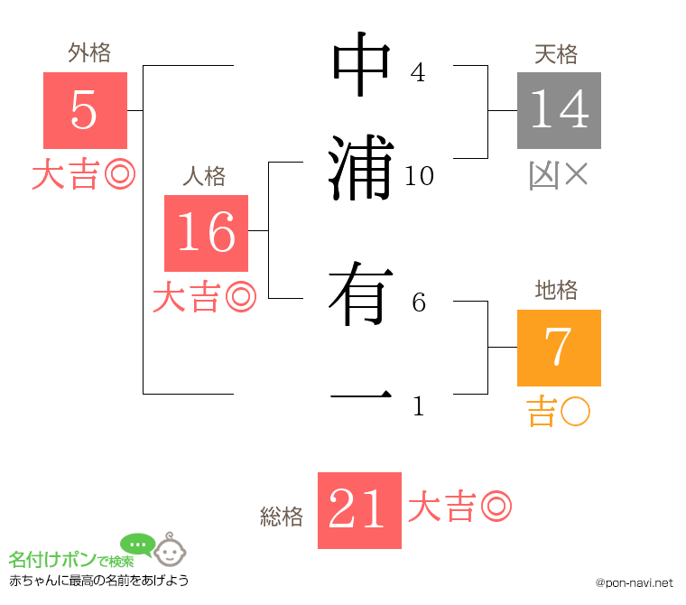 中浦 有一さんの姓名判断結果