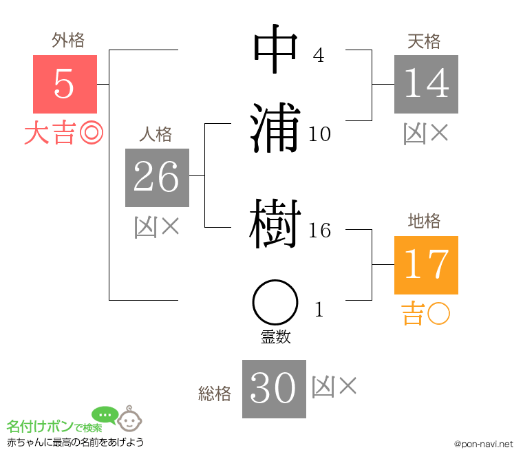 中浦 樹さんの姓名判断結果