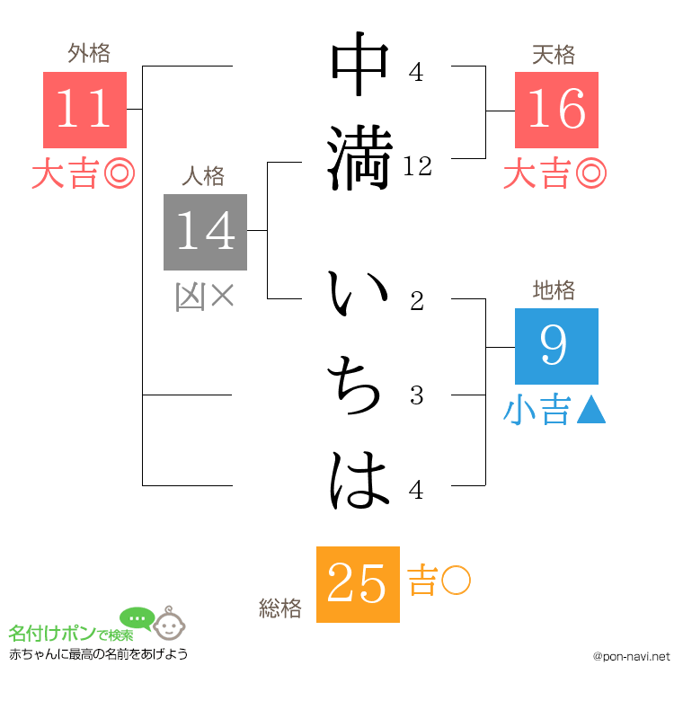 中満 いちはさんの姓名判断結果