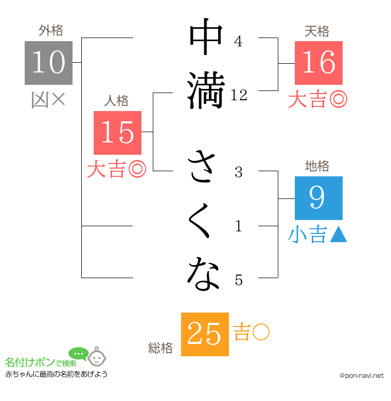 中満 さくなさんの姓名判断結果