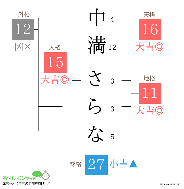 中満 さらなさんの姓名判断結果