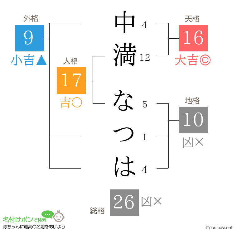 中満 なつはさんの姓名判断結果