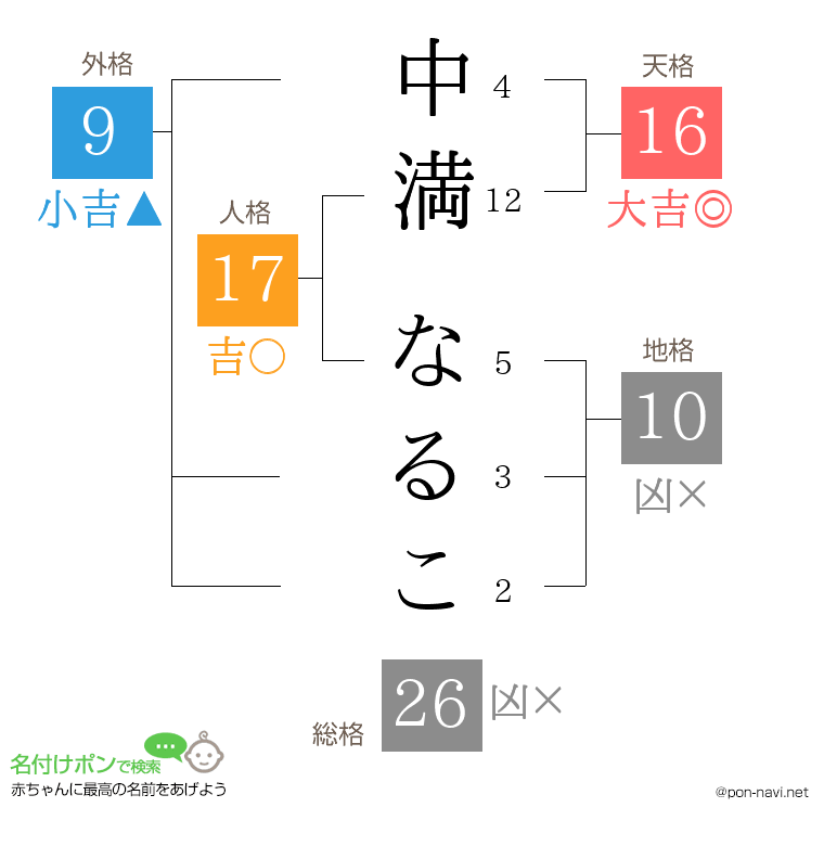 中満 なるこさんの姓名判断結果