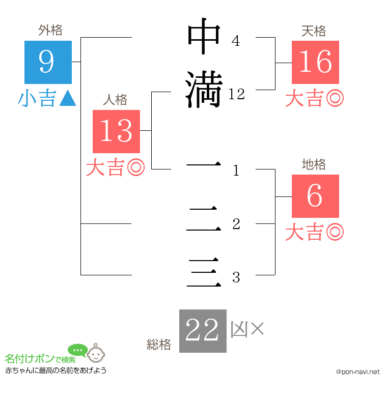 中満 一二三さんの姓名判断結果