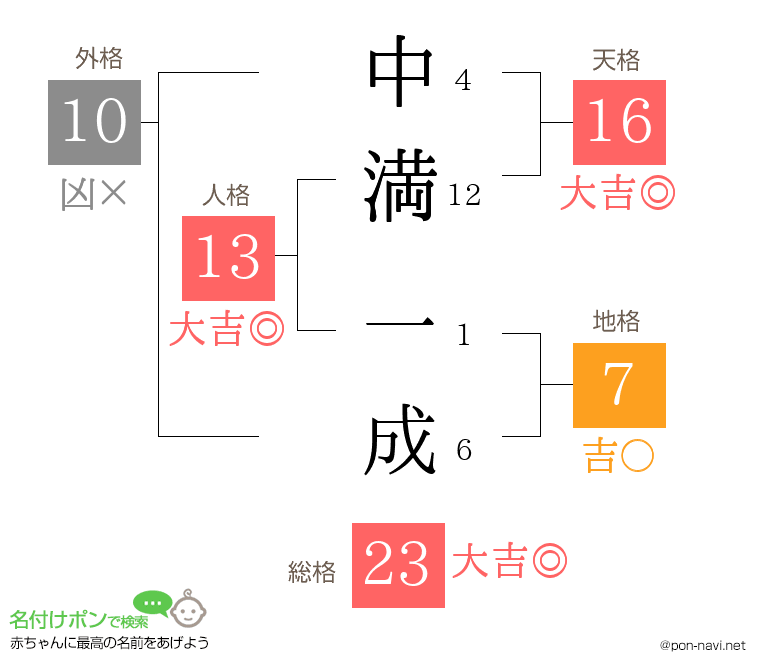 中満 一成さんの姓名判断結果