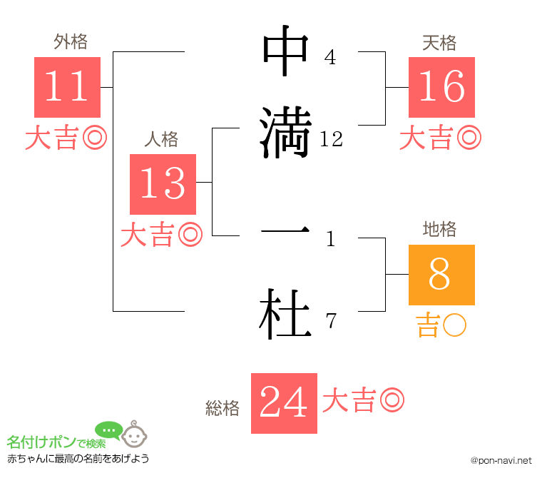 中満 一杜さんの姓名判断結果