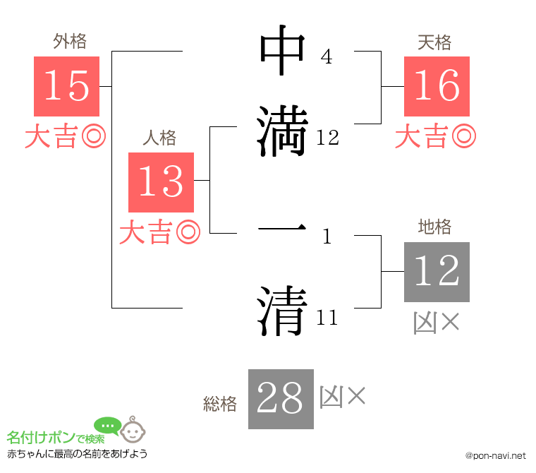 中満 一清さんの姓名判断結果