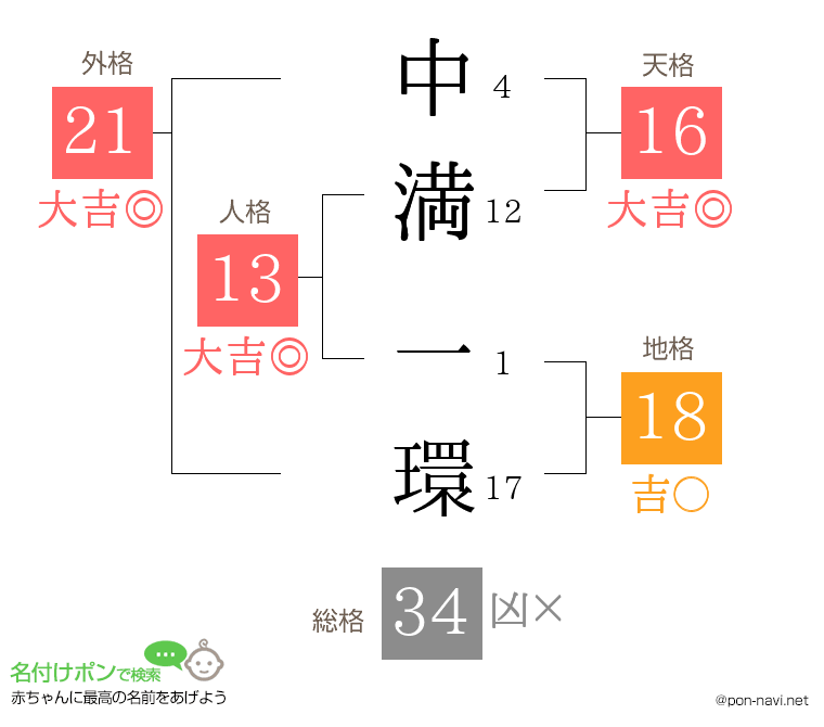 中満 一環さんの姓名判断結果
