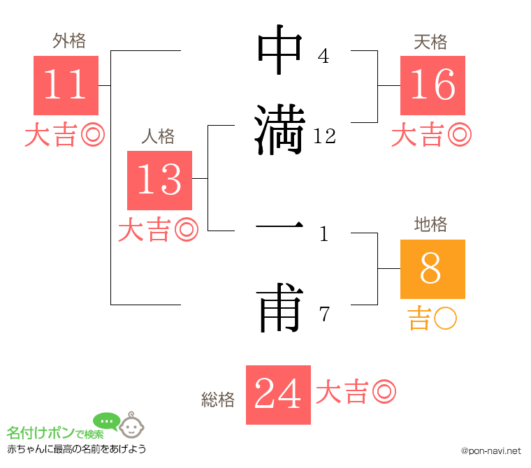 中満 一甫さんの姓名判断結果