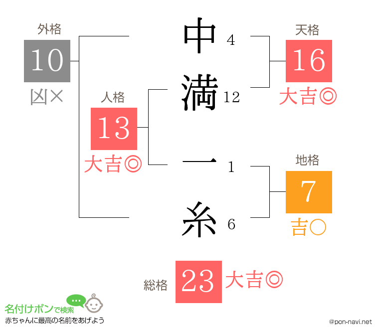 中満 一糸さんの姓名判断結果