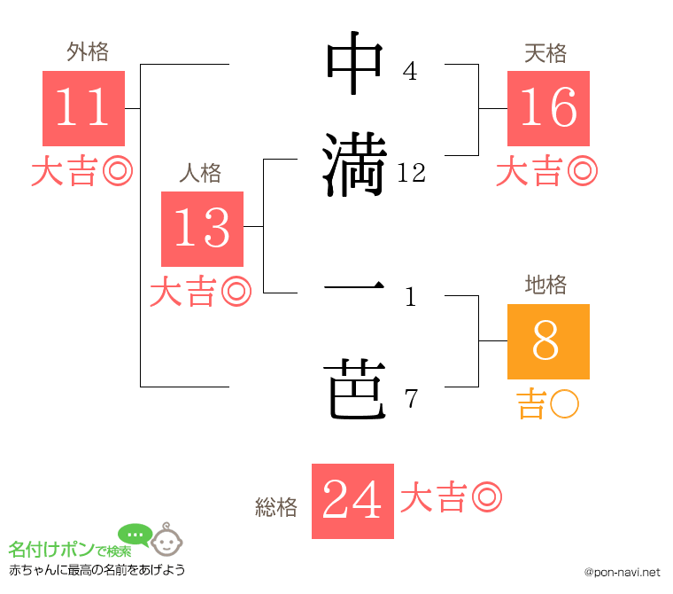 中満 一芭さんの姓名判断結果