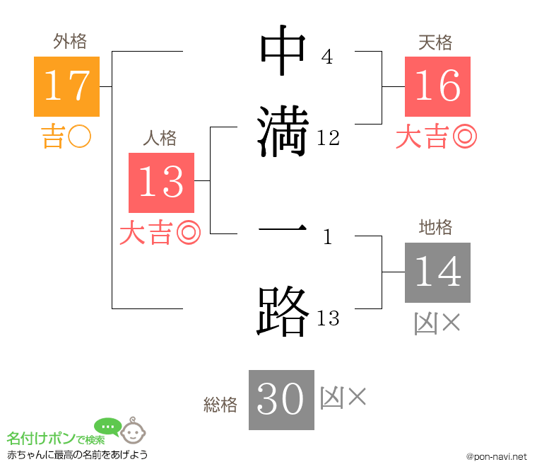 中満 一路さんの姓名判断結果