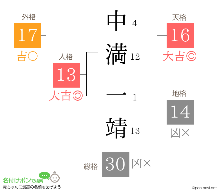 中満 一靖さんの姓名判断結果