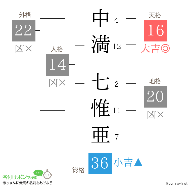 中満 七惟亜さんの姓名判断結果