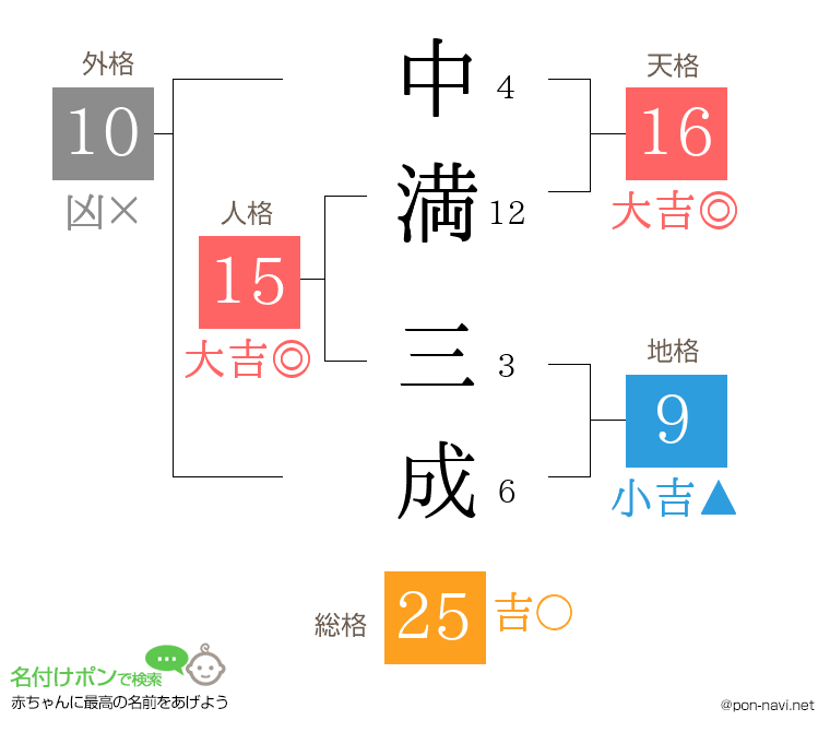 中満 三成さんの姓名判断結果