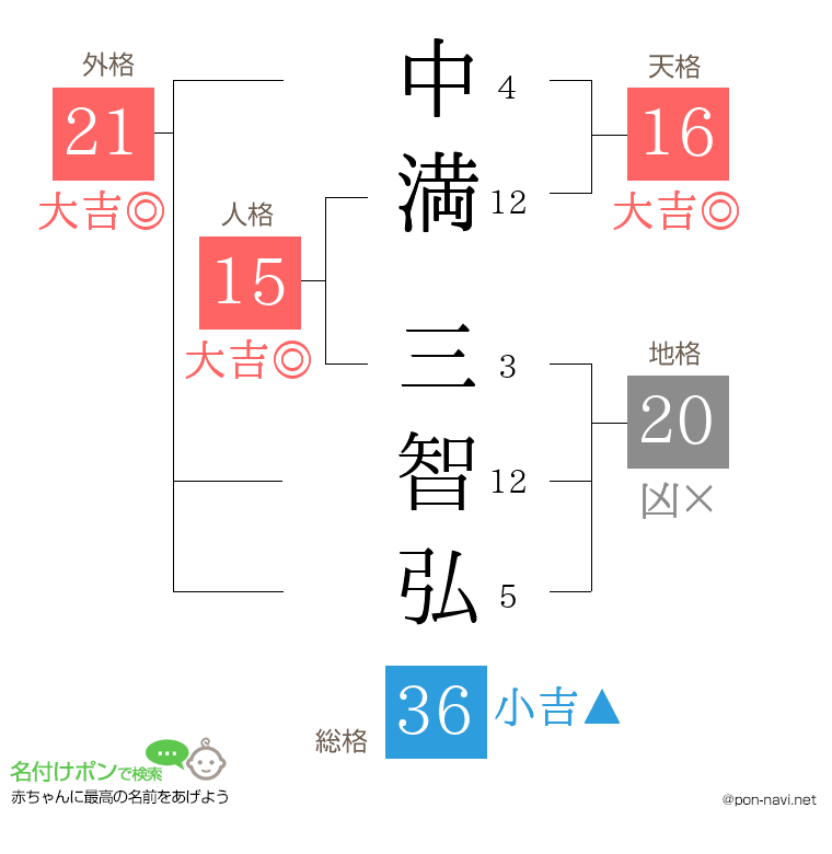 中満 三智弘さんの姓名判断結果