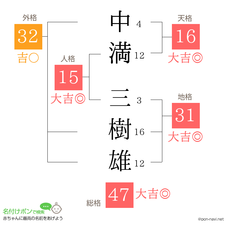 中満 三樹雄さんの姓名判断結果
