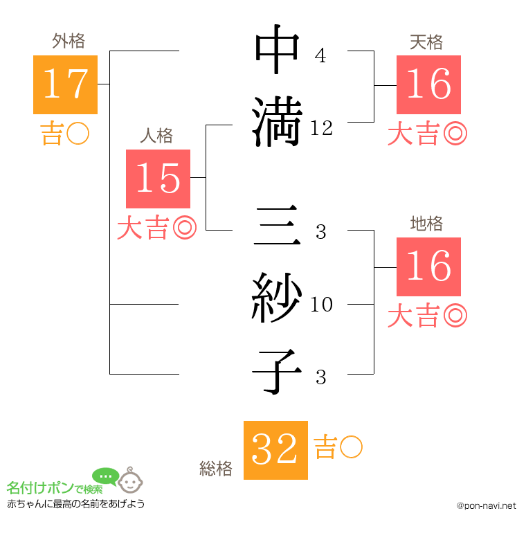 中満 三紗子さんの姓名判断結果