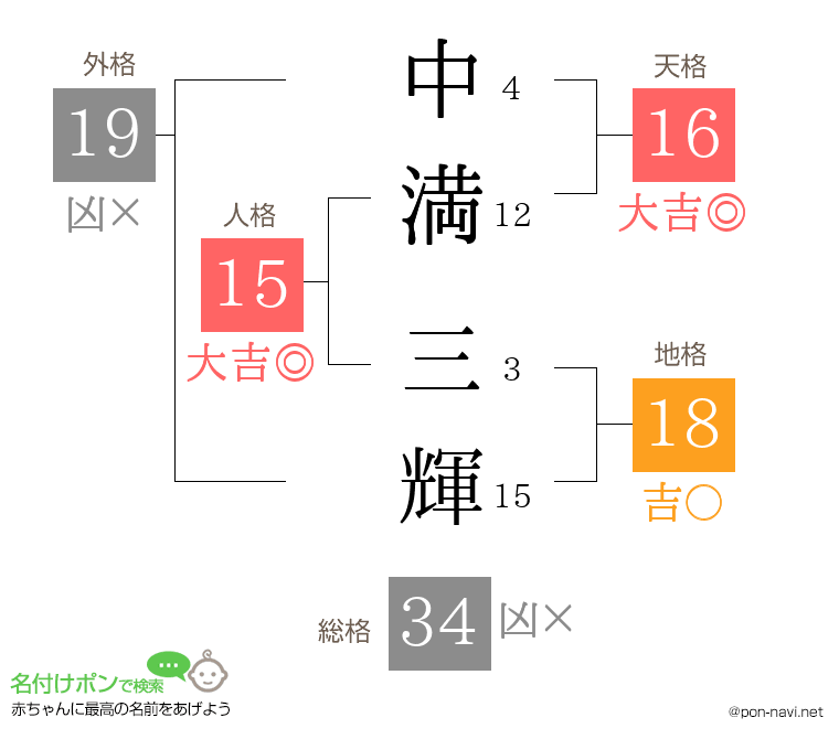 中満 三輝さんの姓名判断結果