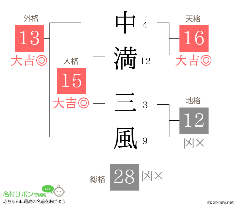 中満 三風さんの姓名判断結果